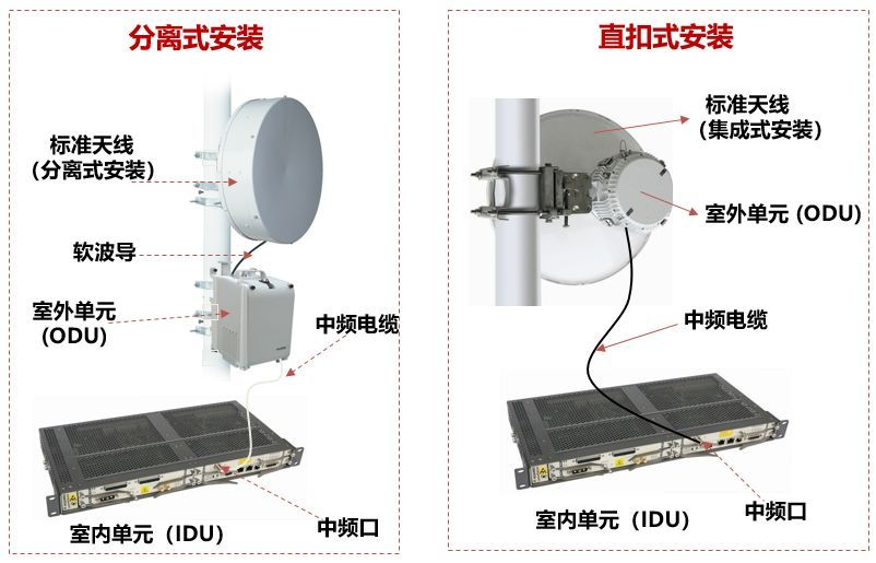1632636439(1).jpg 微波通信分離式安裝和直扣式安裝