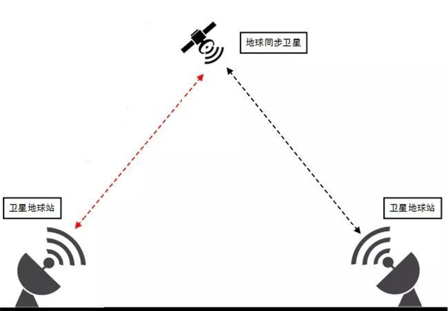 衛星通信 衛星通信